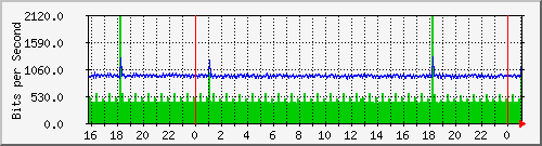 10.5.10.40_9 Traffic Graph