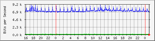 10.5.10.40_trk_1 Traffic Graph