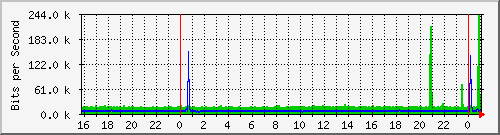 10.5.10.40_trk_2 Traffic Graph