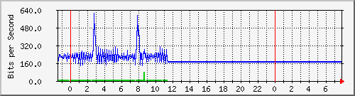 10.5.12.10_1 Traffic Graph