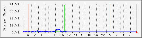 10.5.12.10_11 Traffic Graph