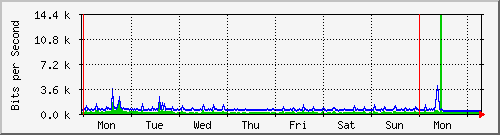 week