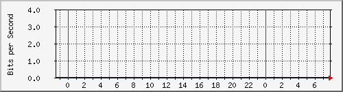 10.5.12.10_13 Traffic Graph
