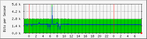 10.5.12.10_15 Traffic Graph