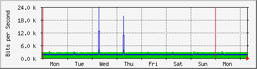 week