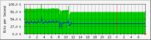 10.5.12.10_16 Traffic Graph