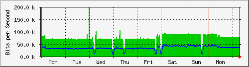 week
