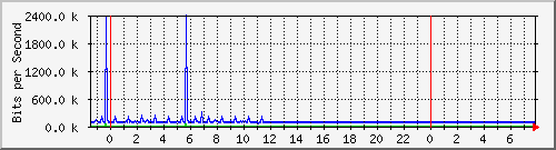 10.5.12.10_17 Traffic Graph