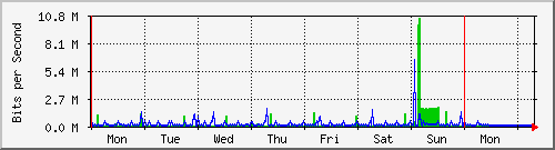 week