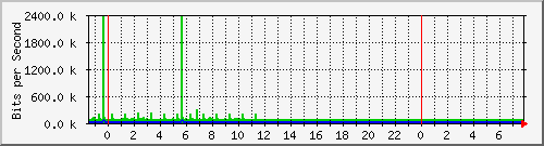 10.5.12.10_19 Traffic Graph