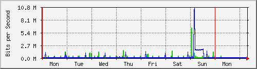 week