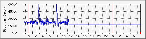 10.5.12.10_2 Traffic Graph