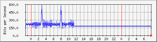 10.5.12.10_20 Traffic Graph