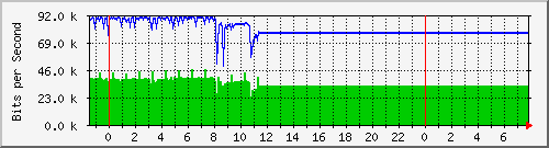 10.5.12.10_22 Traffic Graph