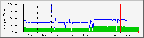 week