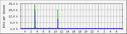 10.5.12.10_3 Traffic Graph