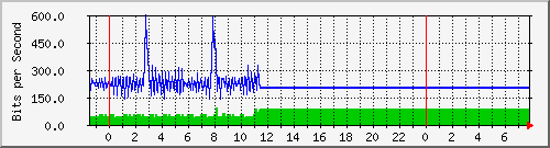 10.5.12.10_4 Traffic Graph