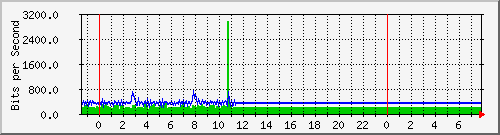 10.5.12.10_7 Traffic Graph