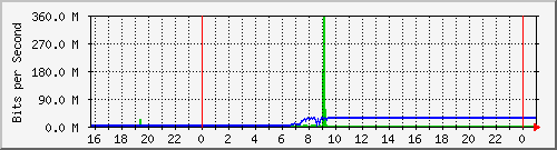 10.5.12.250_gigabitethernet1_0_1 Traffic Graph