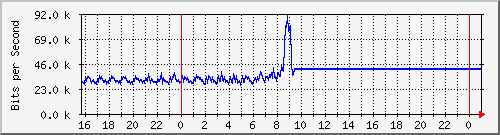 10.5.12.250_gigabitethernet1_0_11 Traffic Graph