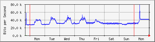 week
