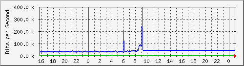 10.5.12.250_gigabitethernet1_0_12 Traffic Graph