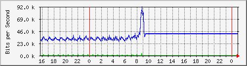 10.5.12.250_gigabitethernet1_0_14 Traffic Graph