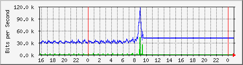 10.5.12.250_gigabitethernet1_0_16 Traffic Graph