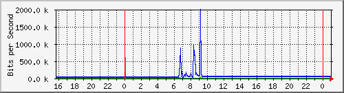 10.5.12.250_gigabitethernet1_0_17 Traffic Graph