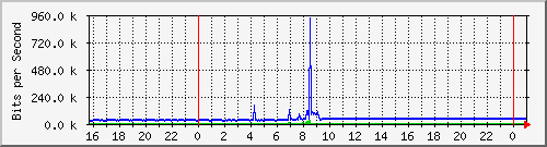 10.5.12.250_gigabitethernet1_0_21 Traffic Graph