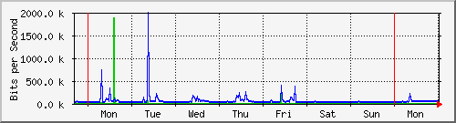 week