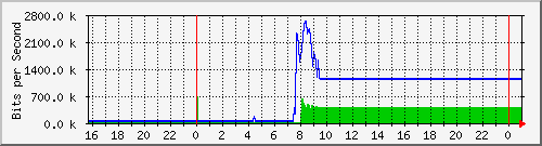 10.5.12.250_gigabitethernet1_0_27 Traffic Graph