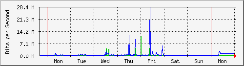 week