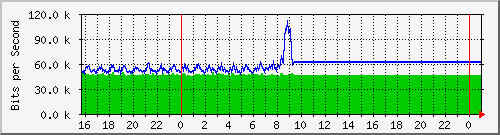 10.5.12.250_gigabitethernet1_0_30 Traffic Graph