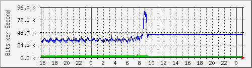10.5.12.250_gigabitethernet1_0_32 Traffic Graph