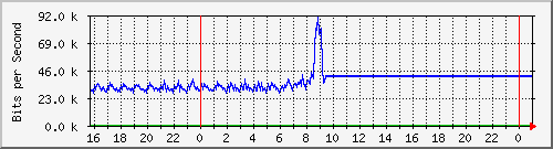 10.5.12.250_gigabitethernet1_0_33 Traffic Graph