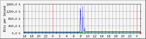 10.5.12.250_gigabitethernet1_0_34 Traffic Graph