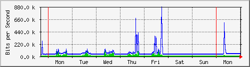 week