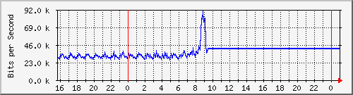 10.5.12.250_gigabitethernet1_0_35 Traffic Graph