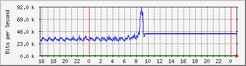 10.5.12.250_gigabitethernet1_0_36 Traffic Graph