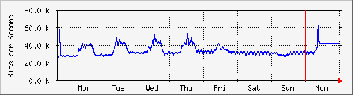 week