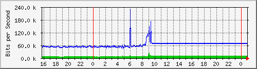 10.5.12.250_gigabitethernet1_0_37 Traffic Graph