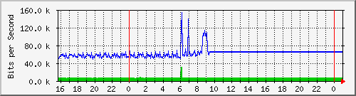 10.5.12.250_gigabitethernet1_0_38 Traffic Graph