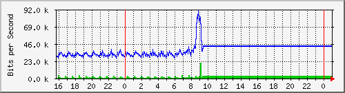 10.5.12.250_gigabitethernet1_0_39 Traffic Graph