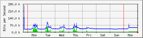 week