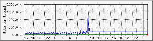 10.5.12.250_gigabitethernet1_0_41 Traffic Graph