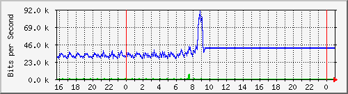 10.5.12.250_gigabitethernet1_0_42 Traffic Graph