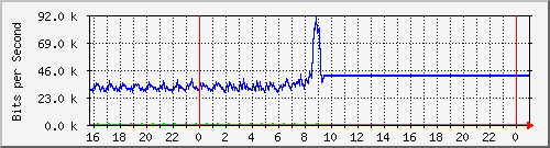 10.5.12.250_gigabitethernet1_0_43 Traffic Graph