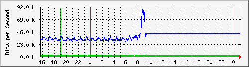 10.5.12.250_gigabitethernet1_0_45 Traffic Graph