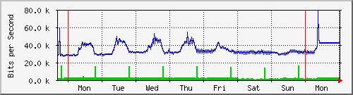 week
